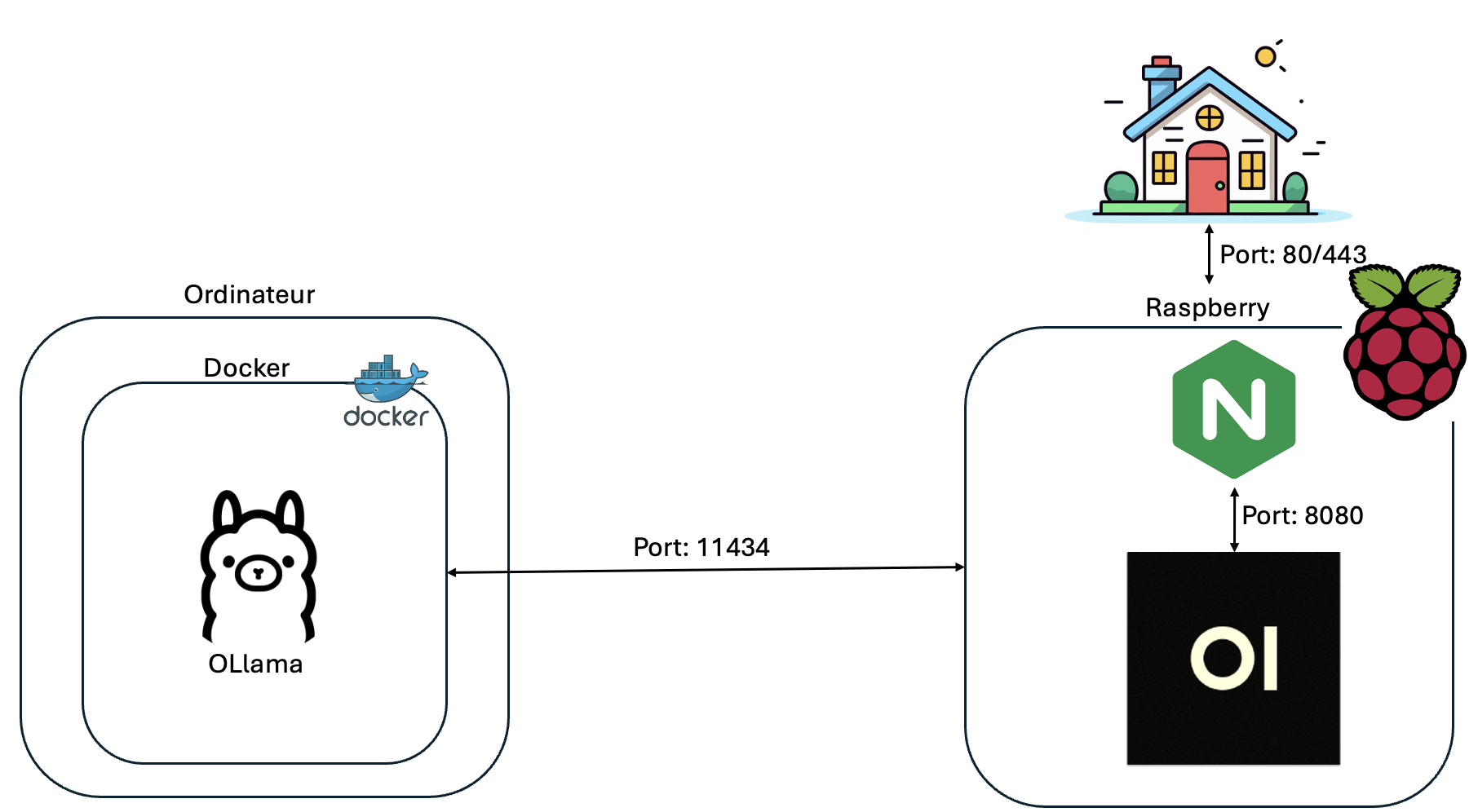 Architecture schema